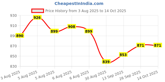flipkart.com devheer Rubber Baby Play Mat devheer Price History Graph from 3 Aug 2025 to 14 Oct 2025