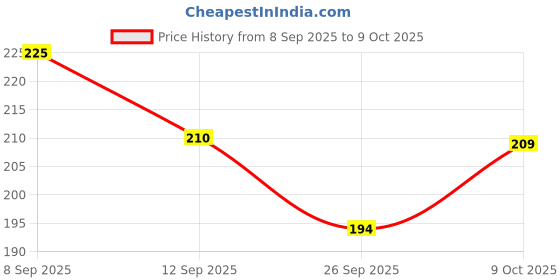 flipkart.com devheer Wooden ABCD Alphabet Number Shape Explorative Puzzles devheer Price History Graph from 8 Sep 2025 to 9 Oct 2025