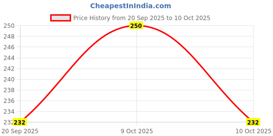 flipkart.com devi mart B m m 1 devi mart Price History Graph from 20 Sep 2025 to 10 Oct 2025