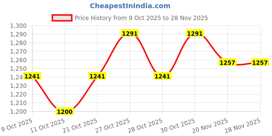flipkart.com devi plastic arts Acrylic Donation Box, Dan Petra, Drop Box, Ballot Box with Lock Facility (8x8x8) Coin Bank devi plastic arts Price History Graph from 9 Oct 2025 to 28 Nov 2025