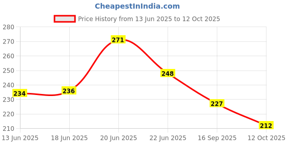 flipkart.com deviant buzz Front, Rear, Side LED Indicator Light for Universal For Bike Universal For Bike deviant buzz Price History Graph from 13 Jun 2025 to 12 Oct 2025