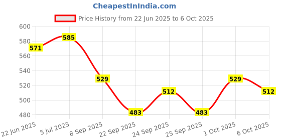 flipkart.com deviant buzz Metal Push Up Stand Bar For Home & Gym Exercise (Black) Push-up Bar deviant buzz Price History Graph from 22 Jun 2025 to 6 Oct 2025
