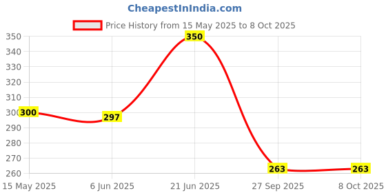 flipkart.com deviant buzz Side LED Indicator Light for TVS Universal For Bike deviant buzz Price History Graph from 15 May 2025 to 8 Oct 2025