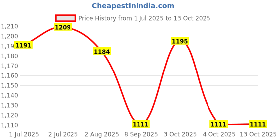 flipkart.com device 2 Person Camping Tent | 5-10 Minute Setup | Superior Air Ventilation Tent - For All Age Group device Price History Graph from 1 Jul 2025 to 12 Oct 2025