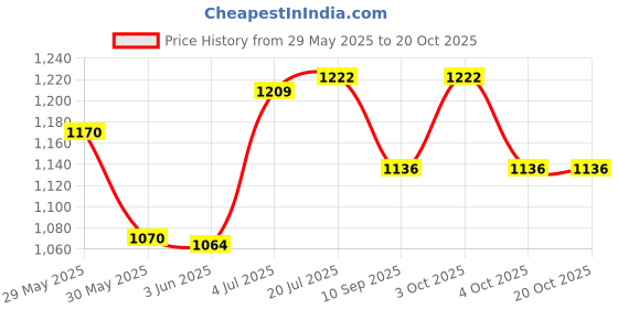 flipkart.com device 2 Person Tent for Camping, Hiking, Trekking & Picnic - Tent House Tent Dome Tent - For 2 person device Price History Graph from 29 May 2025 to 20 Oct 2025