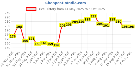 flipkart.com device 20 W Basic Standard B22 LED Bulb device Price History Graph from 14 May 2025 to 5 Oct 2025