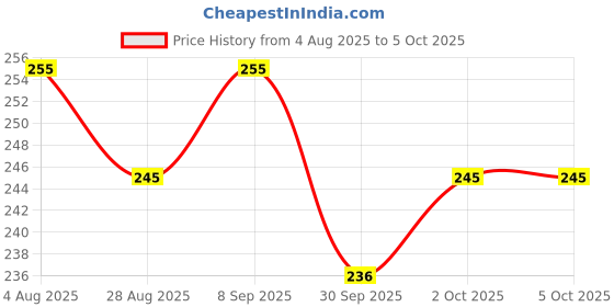 flipkart.com device 30 W Basic Standard B22 D LED Bulb device Price History Graph from 4 Aug 2025 to 4 Oct 2025