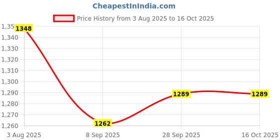 flipkart.com device 4 Person Tents,Camping Suitable for Adults Child,Lightweight, Tent - For ALL device Price History Graph from 3 Aug 2025 to 16 Oct 2025