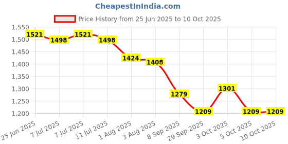 flipkart.com device 6 Person Instant Pop Up Lightweight Camping Tent, Outdoor Easy Set Up Tent - For 6 Persons device Price History Graph from 25 Jun 2025 to 10 Oct 2025