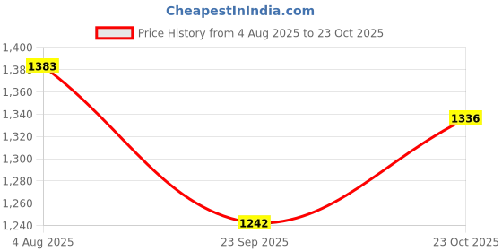flipkart.com device Adventure Camping & Hiking Tent - For 4 Persons device Price History Graph from 4 Aug 2025 to 23 Oct 2025