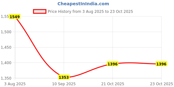 flipkart.com device Camping Tent Family with Easy Set Up and Backpacking for Picnic Hiking Camping Tent - For 6 Persons device Price History Graph from 3 Aug 2025 to 21 Oct 2025