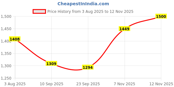 flipkart.com device Cloth Changing Camping Hiking, Picnic, Photo shoot Tent (Green) Tent - For Single Person device Price History Graph from 3 Aug 2025 to 12 Nov 2025