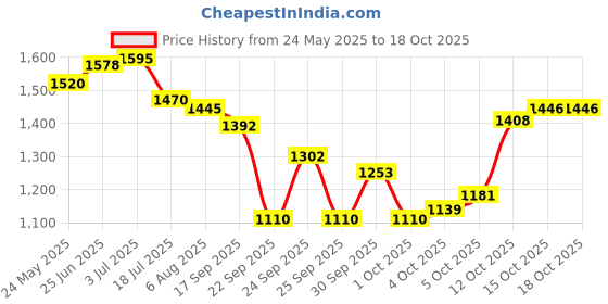 flipkart.com device Cloth Changing Tent Tent - For Adult device Price History Graph from 24 May 2025 to 18 Oct 2025