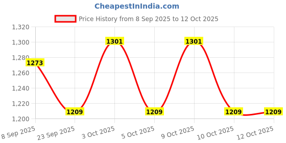 flipkart.com device DIY Camping/Hiking Tent Tent - For 4 person device Price History Graph from 8 Sep 2025 to 12 Oct 2025