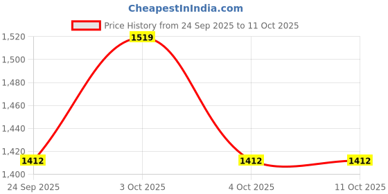 flipkart.com device Heavy Designed Waterproof and Foldable Tent Tent Tent - For 5 PERSON TENT device Price History Graph from 24 Sep 2025 to 11 Oct 2025