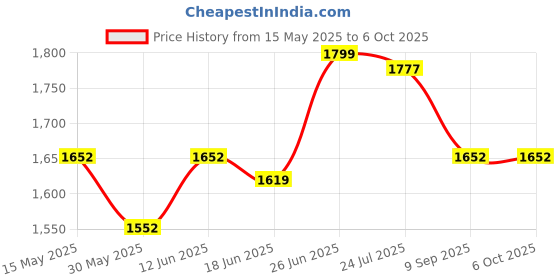 flipkart.com device Mini Pedal Exercise Cycle Fitness for Exercise & Weight Loss with Digital Display Mini Pedal Exerciser Cycle device Price History Graph from 15 May 2025 to 6 Oct 2025