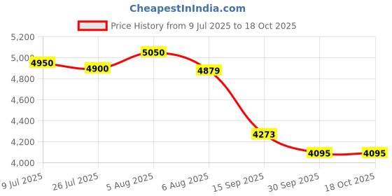 flipkart.com device of cap with magic stick 005 BOB HARLEY Bike Battery Operated Ride On device of cap with magic stick Price History Graph from 9 Jul 2025 to 17 Oct 2025