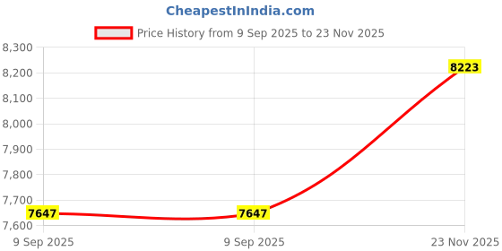 flipkart.com device of cap with magic stick 007 BMW red Jeep Battery Operated Ride On device of cap with magic stick Price History Graph from 9 Sep 2025 to 23 Nov 2025
