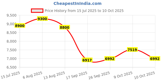 flipkart.com device of cap with magic stick 007 POBO RED Jeep Battery Operated Ride On device of cap with magic stick Price History Graph from 15 Jul 2025 to 9 Oct 2025