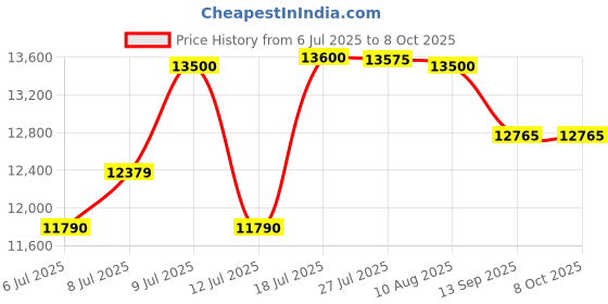 flipkart.com device of cap with magic stick 502 BIG RED THAR Jeep Battery Operated Ride On device of cap with magic stick Price History Graph from 6 Jul 2025 to 8 Oct 2025