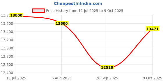 flipkart.com device of cap with magic stick 502 BIG THAR Jeep Battery Operated Ride On device of cap with magic stick Price History Graph from 11 Jul 2025 to 9 Oct 2025