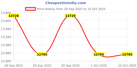 flipkart.com device of cap with magic stick 502 BIG THAR Jeep Battery Operated Ride On device of cap with magic stick Price History Graph from 29 Sep 2025 to 14 Oct 2025