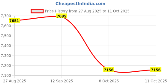 flipkart.com device of cap with magic stick 6699 RED Jeep Battery Operated Ride On device of cap with magic stick Price History Graph from 27 Aug 2025 to 10 Oct 2025
