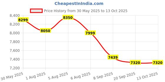 flipkart.com device of cap with magic stick BH-888 SMALL JEEP Jeep Battery Operated Ride On device of cap with magic stick Price History Graph from 30 May 2025 to 13 Oct 2025
