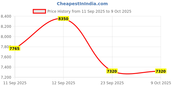 flipkart.com device of cap with magic stick BH-888 SMALL JEEP Jeep Battery Operated Ride On device of cap with magic stick Price History Graph from 11 Sep 2025 to 8 Oct 2025