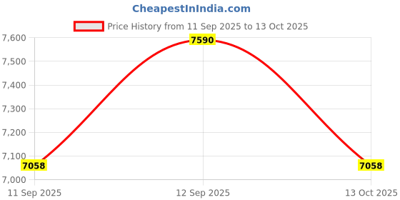 flipkart.com device of cap with magic stick G63 RED RIDE ON JEEP Jeep Battery Operated Ride On device of cap with magic stick Price History Graph from 11 Sep 2025 to 13 Oct 2025