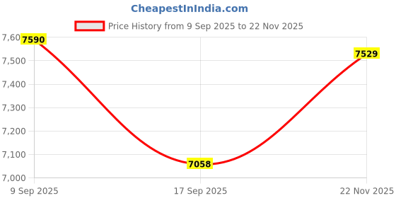 flipkart.com device of cap with magic stick G63 RED RIDE ON JEEP Jeep Battery Operated Ride On device of cap with magic stick Price History Graph from 9 Sep 2025 to 22 Nov 2025
