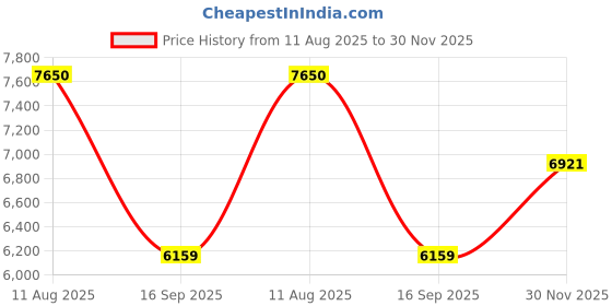 flipkart.com device of cap with magic stick VESPA BLUE Scooter Battery Operated Ride On device of cap with magic stick Price History Graph from 11 Aug 2025 to 30 Nov 2025