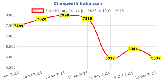 flipkart.com device of cap with magic stick vespa gray Scooter Battery Operated Ride On device of cap with magic stick Price History Graph from 2 Jun 2025 to 12 Oct 2025