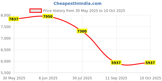 flipkart.com device of cap with magic stick vespa pink Scooter Battery Operated Ride On device of cap with magic stick Price History Graph from 30 May 2025 to 10 Oct 2025