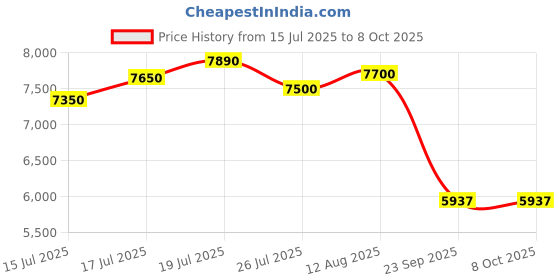flipkart.com device of cap with magic stick VESPA RED Scooter Battery Operated Ride On device of cap with magic stick Price History Graph from 15 Jul 2025 to 7 Oct 2025