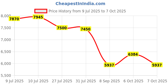 flipkart.com device of cap with magic stick vespa White Scooter Battery Operated Ride On device of cap with magic stick Price History Graph from 9 Jul 2025 to 7 Oct 2025