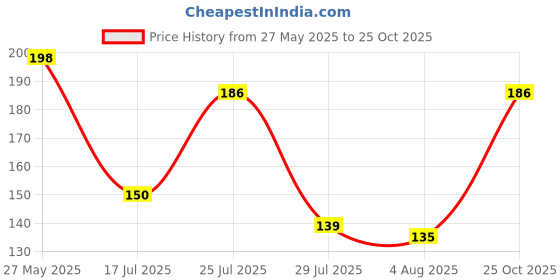 flipkart.com device of xacton Aluminium Cake Mould 1 device of xacton Price History Graph from 27 May 2025 to 25 Oct 2025