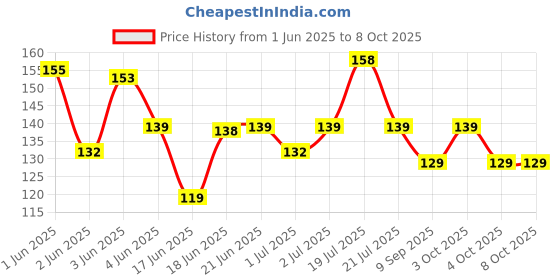flipkart.com device of xacton Straight Drinking Straw device of xacton Price History Graph from 1 Jun 2025 to 8 Oct 2025