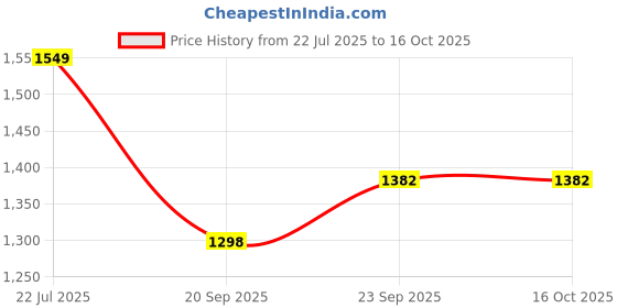 flipkart.com device Picnic Camping Portable Waterproof Dome Tent for Your Family & Friend Tent - For 6 Persons device Price History Graph from 22 Jul 2025 to 16 Oct 2025