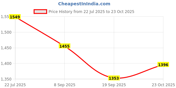 flipkart.com device Picnic Camping Portable Waterproof Dome Tent Tent - For 6 person device Price History Graph from 22 Jul 2025 to 23 Oct 2025