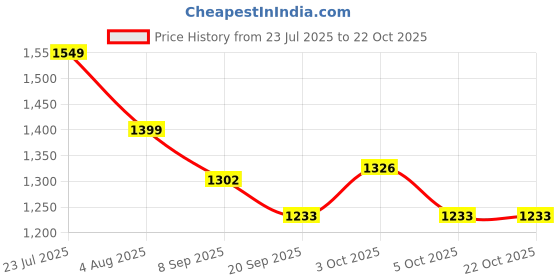 flipkart.com device Picnic Camping Portable Waterproof Tent Tent - For 6 Person device Price History Graph from 23 Jul 2025 to 21 Oct 2025