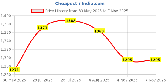 flipkart.com device Picnic Polyester Camping Waterproof House Tent - For UpTo 4 Person For Hiking/Travelling device Price History Graph from 30 May 2025 to 6 Nov 2025