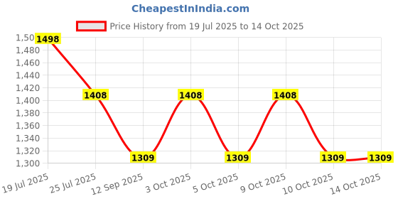 flipkart.com device Polyester Foldable Portable Pop up Cloth Changing Tent or Toilet Tent Tent - For CAMPING, PICNIC, OUT DOOR SHOWER TENT device Price History Graph from 19 Jul 2025 to 14 Oct 2025