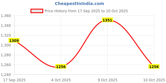 flipkart.com device Polyester Foldable Portable Pop Up Cloth Changing Tent Tent - For Camping and Outdoor device Price History Graph from 17 Sep 2025 to 10 Oct 2025