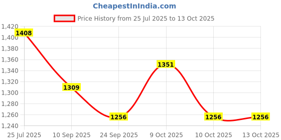 flipkart.com device Polyester Portable Pop Up Cloth Changing, Toilet Tent, Camping Hiking and Picnic Tent - For 1 Person device Price History Graph from 25 Jul 2025 to 13 Oct 2025