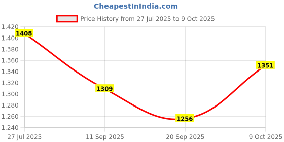 flipkart.com device Polyester Portable Pop Up Toilet Tent For Camping Beach Tent - For 1 device Price History Graph from 27 Jul 2025 to 9 Oct 2025