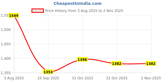flipkart.com device Polyester Waterproof 6 Person Camping & Outdoor Tent for Fishing Tent - For 6 Persons device Price History Graph from 3 Aug 2025 to 2 Nov 2025
