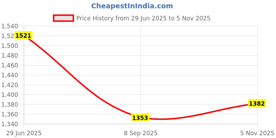 flipkart.com device Polyester Waterproof 6 Person Tent For Picnic Outdoor Trekking Camping Tent - For 6 PERSON device Price History Graph from 29 Jun 2025 to 5 Nov 2025