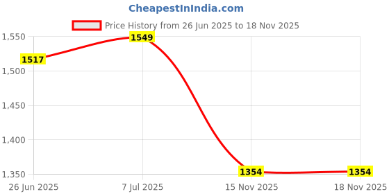 flipkart.com device Portable Tent for 6 Person Outdoor Tent Camping Waterproof Tent Tent - For 6 person device Price History Graph from 26 Jun 2025 to 17 Nov 2025