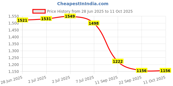 flipkart.com device Portable Tent For Camping 5-10 Minutes Easy Setup Ideal For 6-7 Persons Tent - For camping, picninc, tour, hiking device Price History Graph from 28 Jun 2025 to 11 Oct 2025